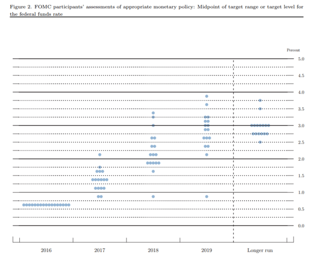 美联储加息之外释放6大信号 耶伦回应特朗普上台后的去留