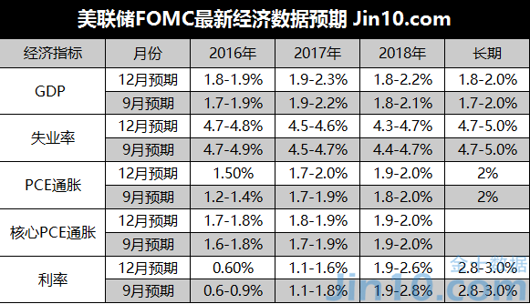 美联储加息之外释放6大信号 耶伦回应特朗普上台后的去留