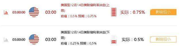 美联储加息之外释放6大信号 耶伦回应特朗普上台后的去留