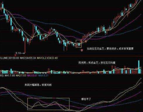 如何判断股票底部启动 ?3招定位地量见底_战少