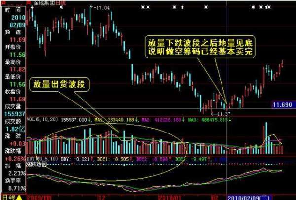 如何判断股票底部启动 ?3招定位地量见底_战少