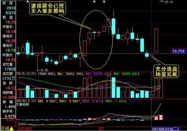 如何判断股票底部启动 ?3招定位地量见底_战少