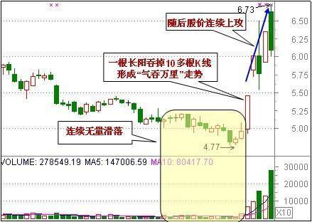 创新低时买进,连庄家都怕的抄底绝技_战少悦股