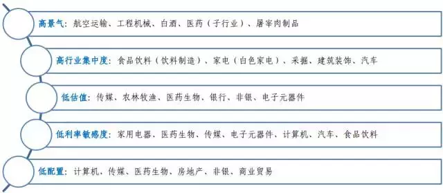 高景气、高集中度、低估值、低配置行业还剩这