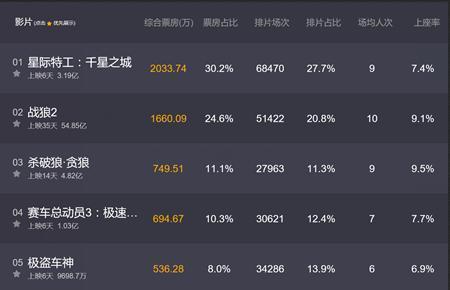 今年第二部国产片总票房0.5万! 网友: 投资人要和导演拼命了