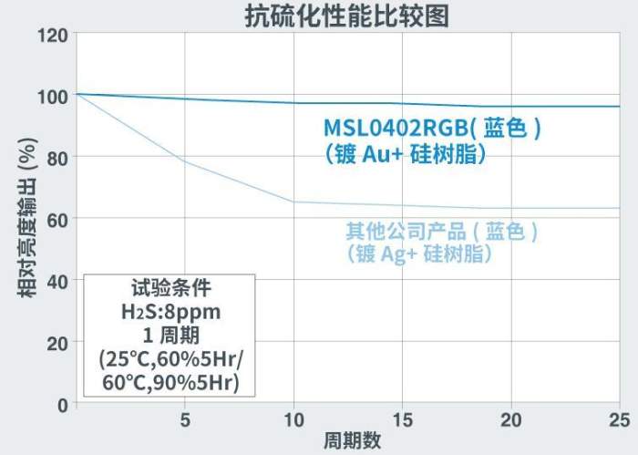 【正式发售】ROHM开发出业界最小,带反射镜的高亮度三色LED"MSL0402RGBU"