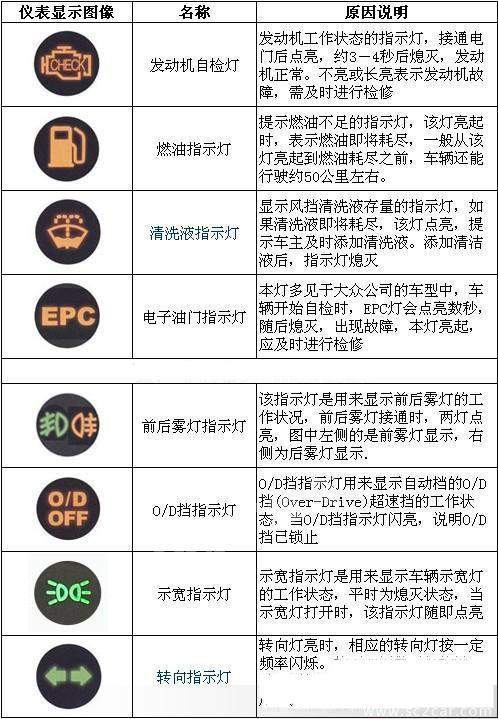 汽车仪表盘上的64个标识你认得几个