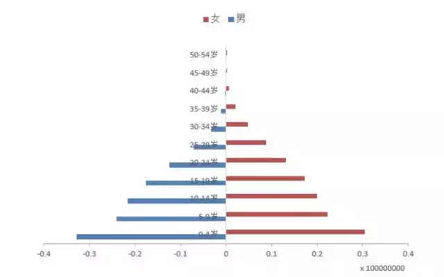 中国人口金字塔数据_...0、2010年中国人口年龄金字塔数据来源:第三次至第六次(3)