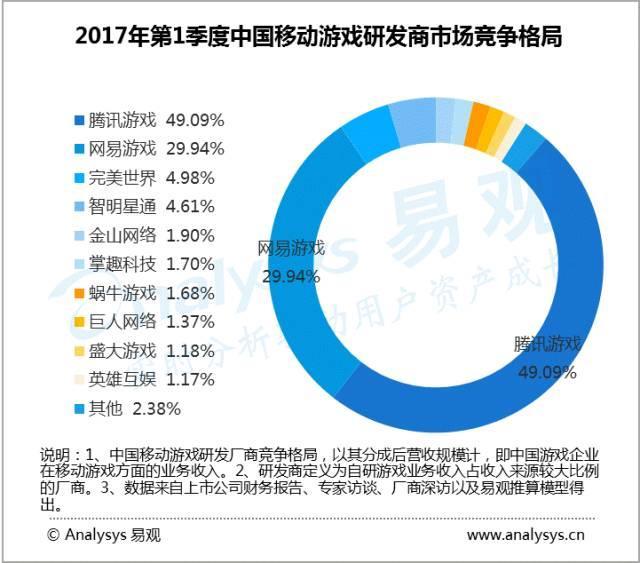 移动端游戏市场双寡头:腾讯游戏营收排名第一