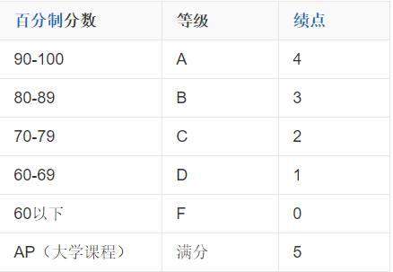 实用留学资料! 低GPA如何逆袭申请到国外名校