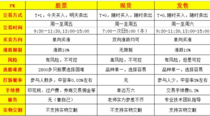 重磅推出: 结合现货和股票优势于一身的发售模