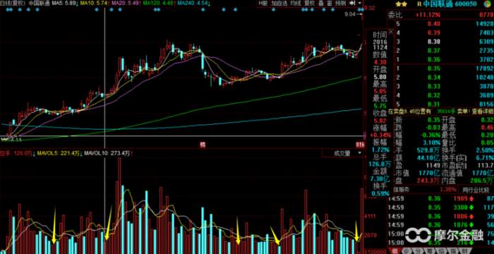 如何正确的使用地量地价买股票_摩尔金融_同