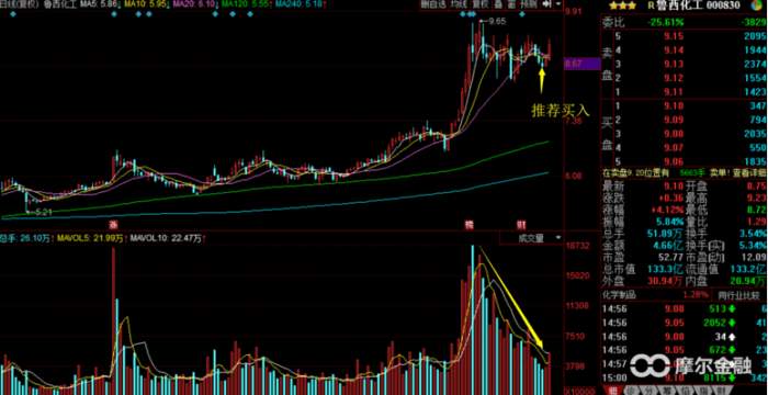 如何正确的使用地量地价买股票_摩尔金融_同