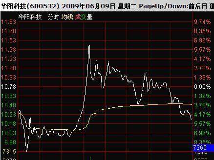 散户掌握这招分时图战法, 股票书上永远学不到