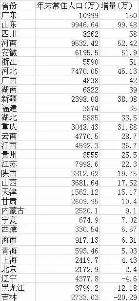 中国各省份人口数_中国各省人口排名2016 全国总人口数量138271万人(表)去年各省