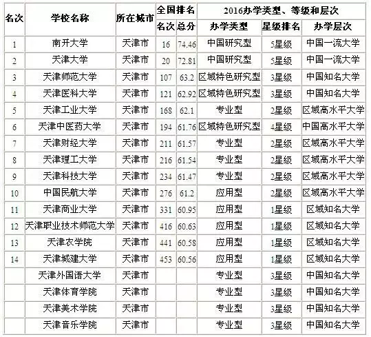 天津的大学排名一览表