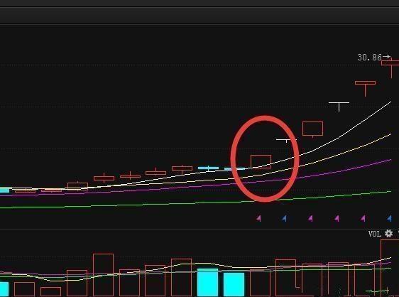职业操盘手均线多头排列选股法, 极少人知的涨