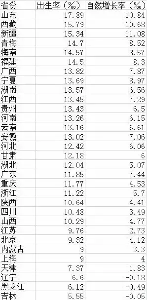 中国各省份人口数_中国各省人口排名2016 全国总人口数量138271万人(表)去年各省(3)