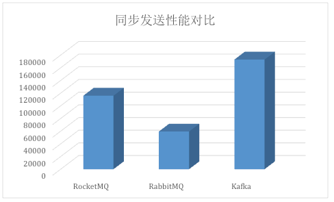 Kafka、RabbitMQ、RocketMQ 消息中间件的对
