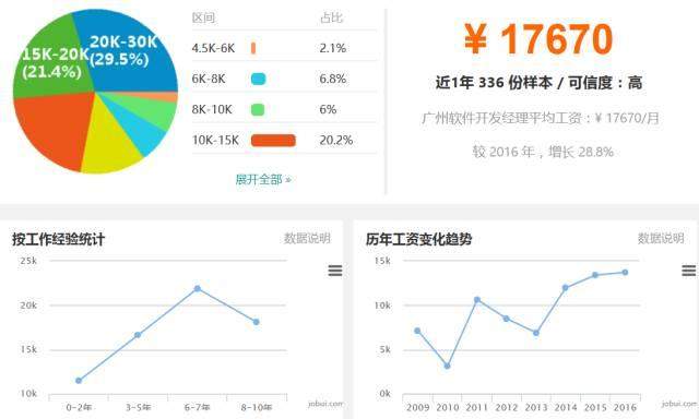 美国IT行业软件开发经理收入最高?程序员是不