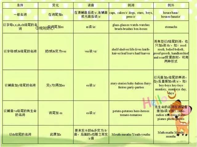 Ӣؿ﷨֪ʶ, پڼѧ!