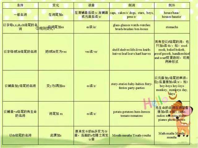 初中英语必考语法知识点汇总, 寒假就在家里学!