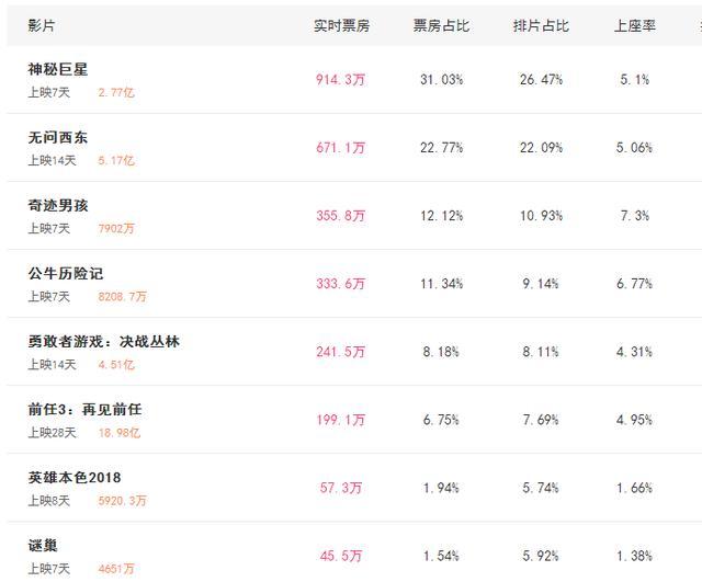 上映7天票房0.4亿血亏, 李冰冰懵了, 网友: 好莱坞也救不活的烂片!