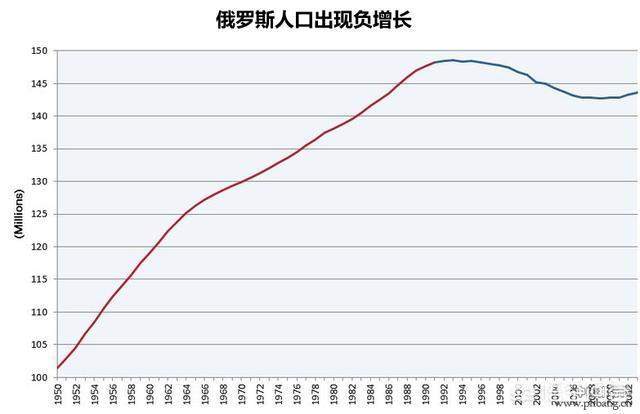 俄罗斯人口普查结果_2010全俄人口普查结果 俄罗斯人口8年减少230万