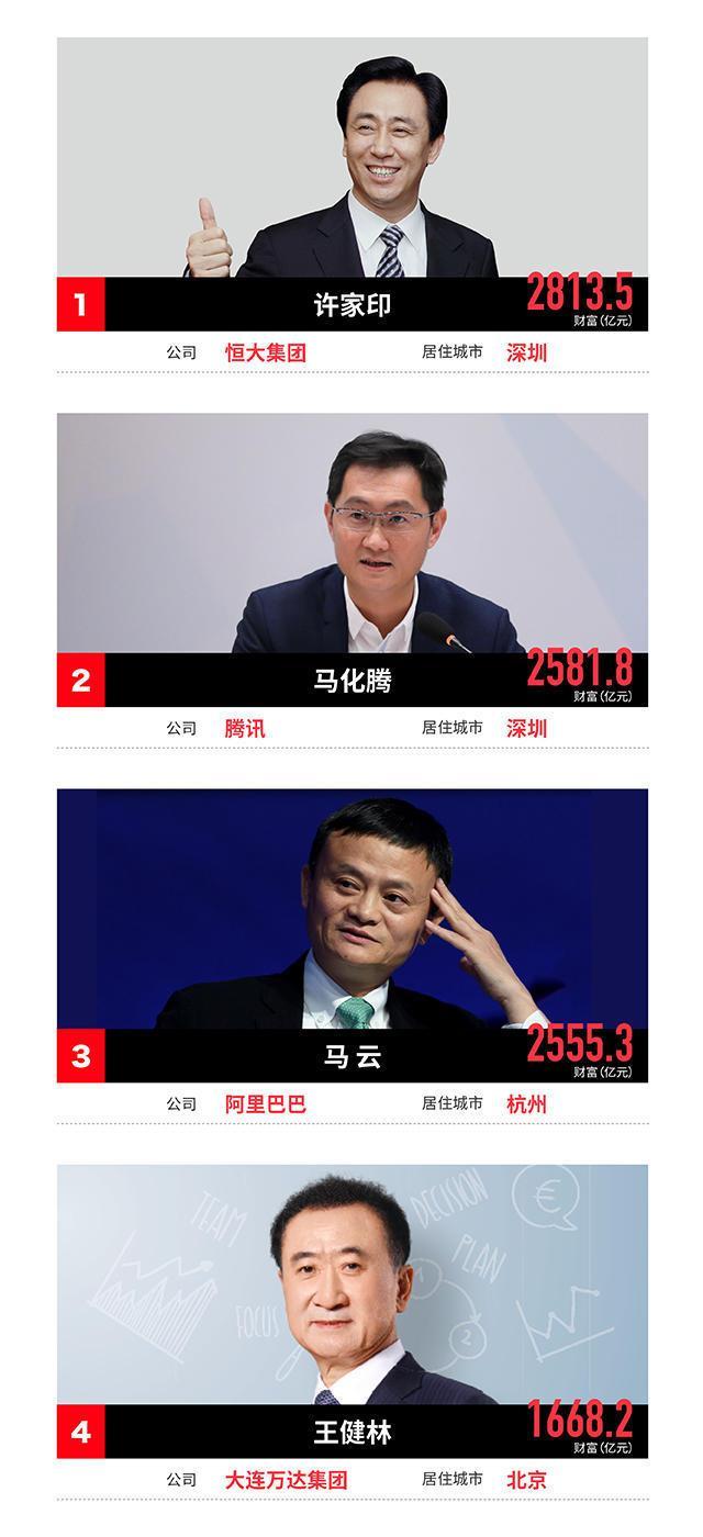 2018中国富豪榜出炉 看看中国最有钱的都有谁?