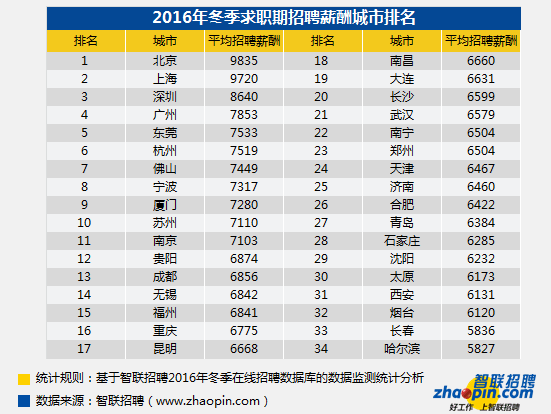 各城市收入排名_2020年各行业平均收入