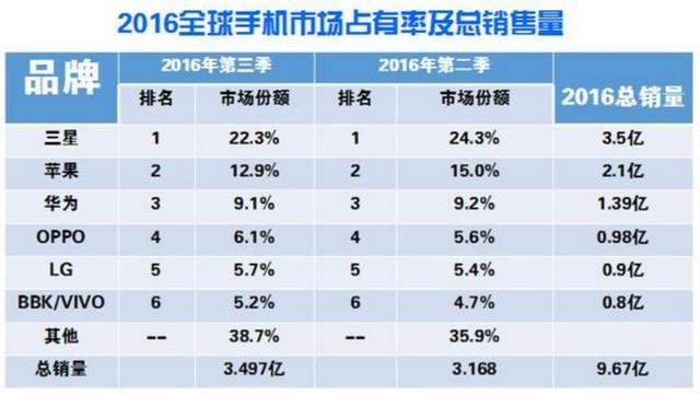 2016年全球手机销量排行榜曝光, OPPO升小米