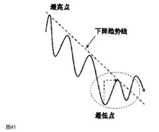 金梦夕: 微盘k线图下降趋势线画法图解