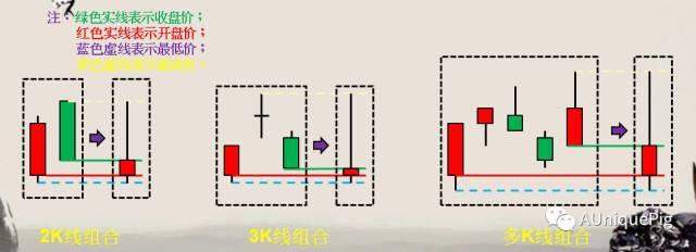 k线图之k线的分解与组合k线指标基础讲解分析