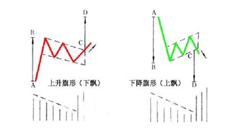 旗形持续形态