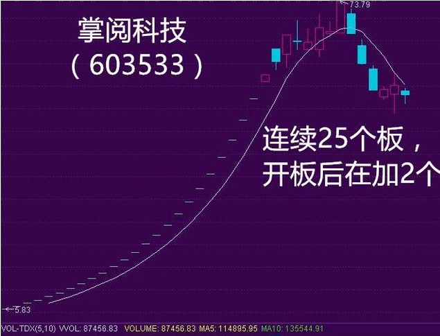 细数17年的妖股, 江南嘉捷12连板创历史新高