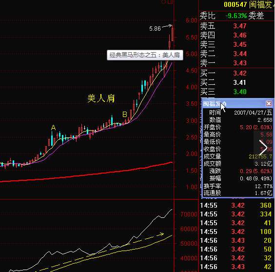 老股民首次分享: <wbr>遇见美人肩形态大胆买入, <wbr>后期股价有望翻倍暴涨 老股民首次分享: <wbr>遇见美人肩形态大胆买入, <wbr>后期股价有望翻倍暴涨