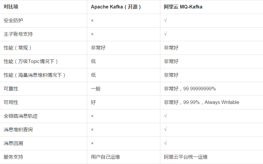 Kafka、RabbitMQ、RocketMQ 消息中间件的对