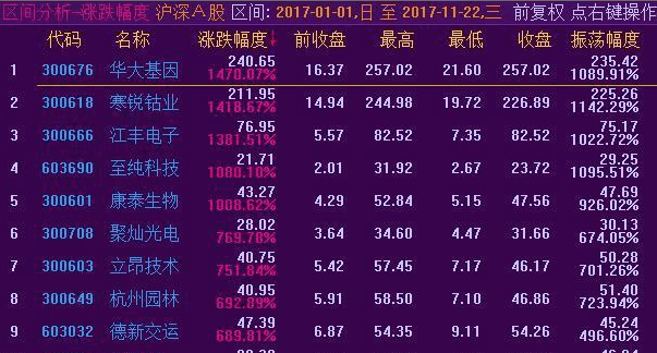 细数17年的妖股, 江南嘉捷12连板创历史新高