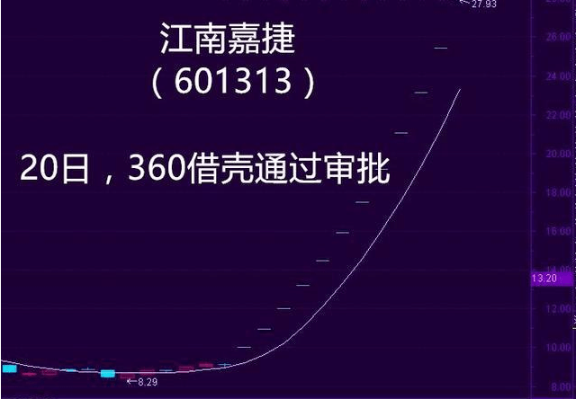 细数17年的妖股, 江南嘉捷12连板创历史新高