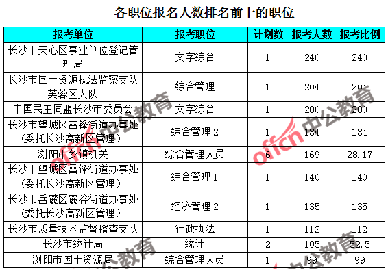 长沙市人口数量2018_2018湖南长沙公务员考试报名人数分析 4791人报考,最热职位