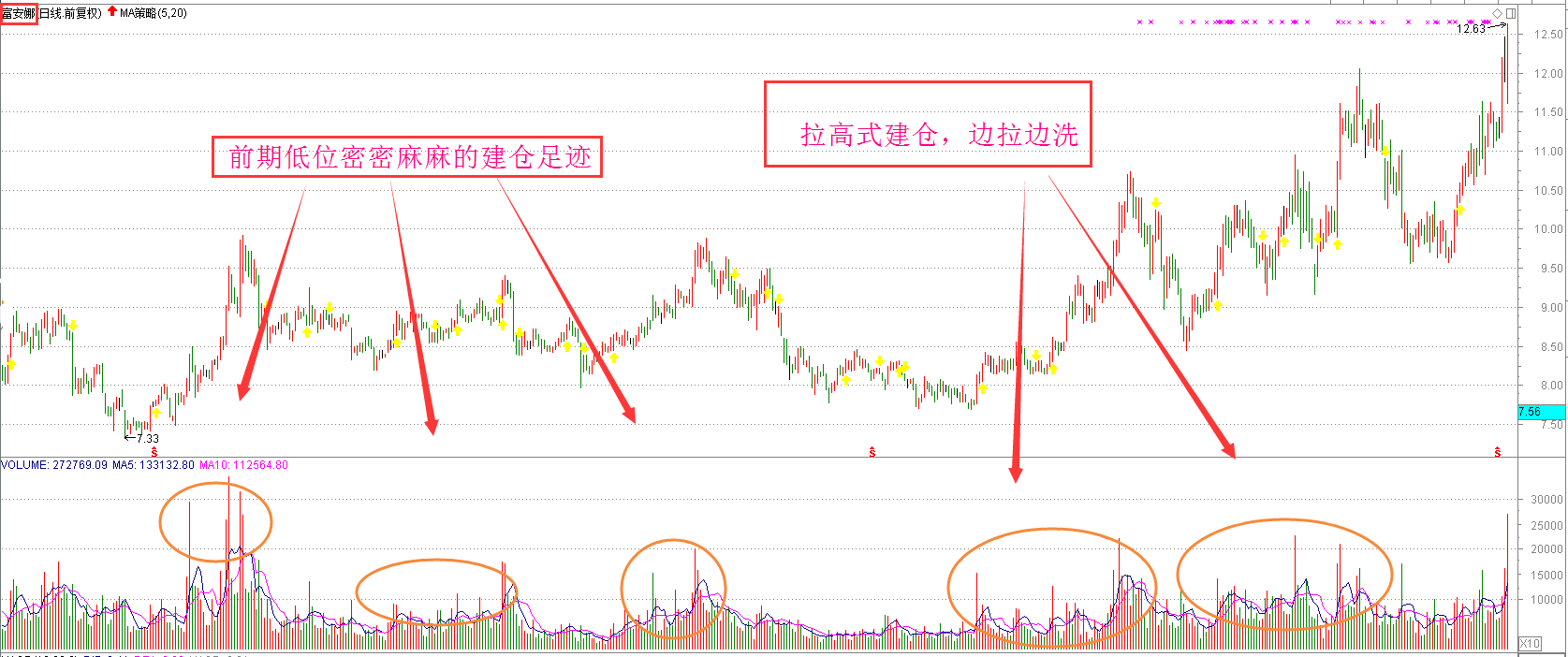 富安娜(002327)前期大规模建仓: 正所谓横有多长,竖有多高,在市场