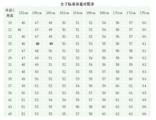 最新身高体重比例表, 你的身材标准吗?