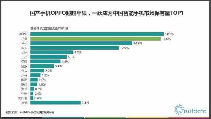 智能手机排名: 苹果才第二, 华为跌至第四, 国产新王者已诞生!