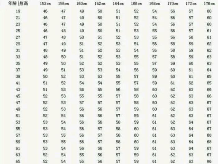 152 176cm女性标准体重对照表 自测一下 也许你不胖不需要减肥 三农资讯 存满娱乐网