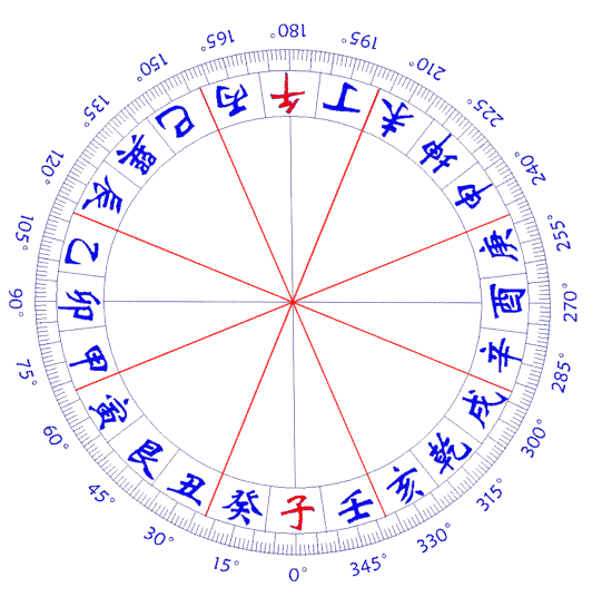 风水常识之九宫,二十四山,五行方位