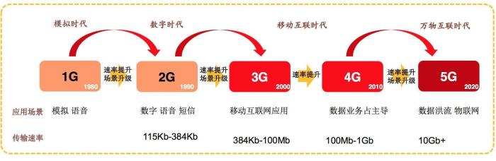 5G时代到来后的创业风口在哪里？2020年推行5G强制入网标准，五大标准缺一不可！  5G创业风口 5G加交通 5G加购物 5G加高清 5G能干啥 什么叫5G 5G时代来临 5G手机的强制入网标准 第3张