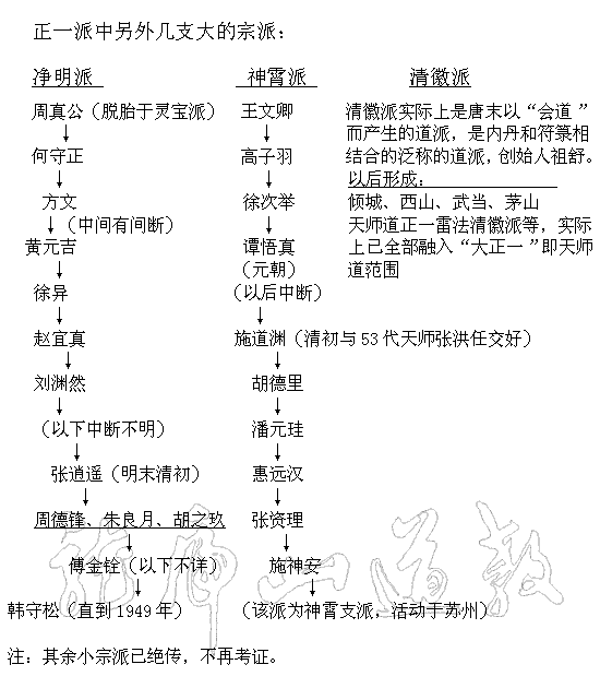道教派系组成 正一派 全真派