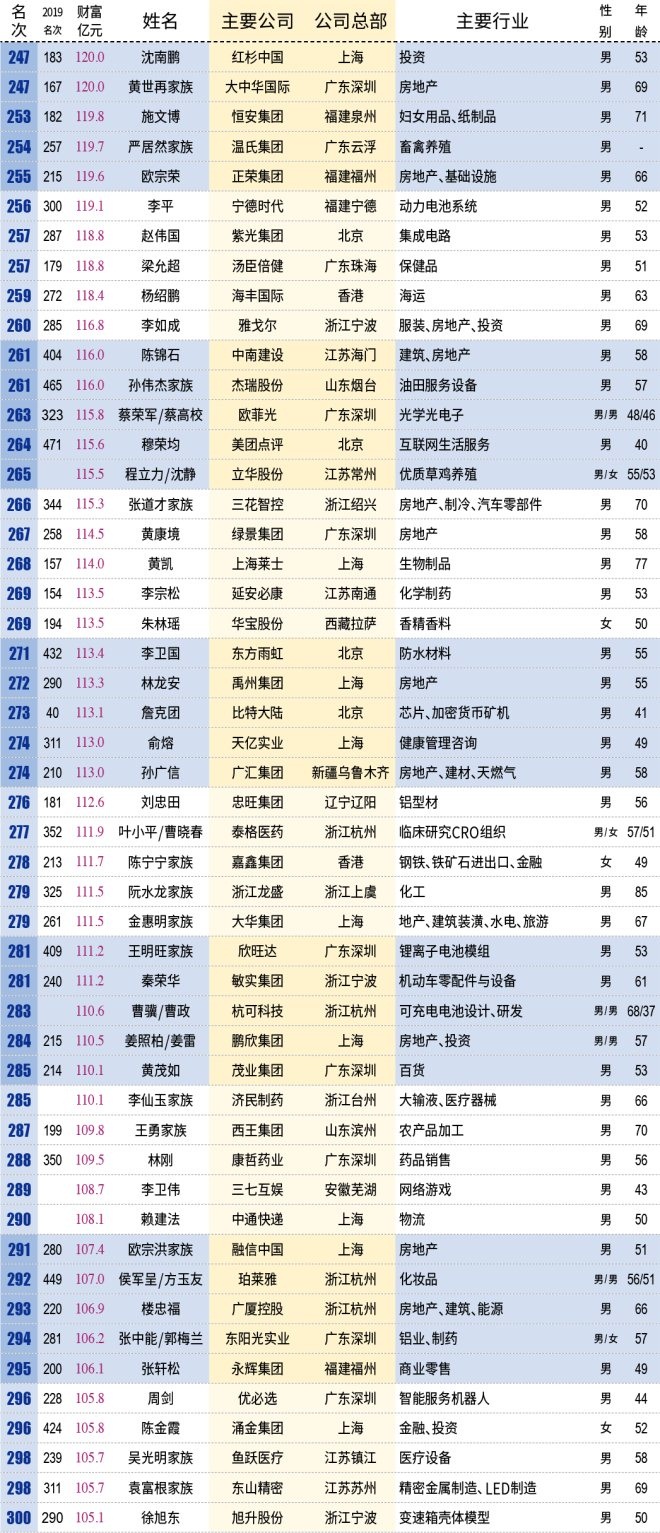 中国百亿富人达到315位,看看都有哪些人 中国百亿富人达到315位,看看都有哪些人