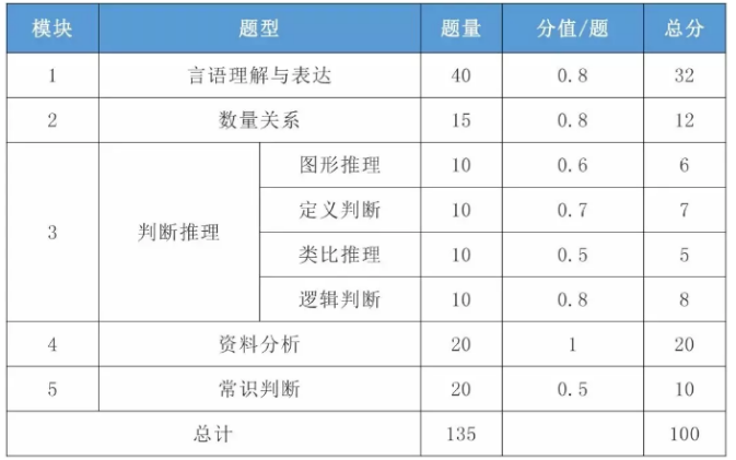 国考|行测一题多少分? 分值怎么分布? 国考|行测一题多少分? 分值怎么分布?