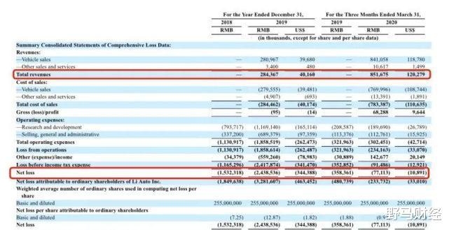 千亿理想上市,一度涨超50%,超蔚来成“造车新势力一哥”? 千亿理想上市,一度涨超50%,超蔚来成“造车新势力一哥”?